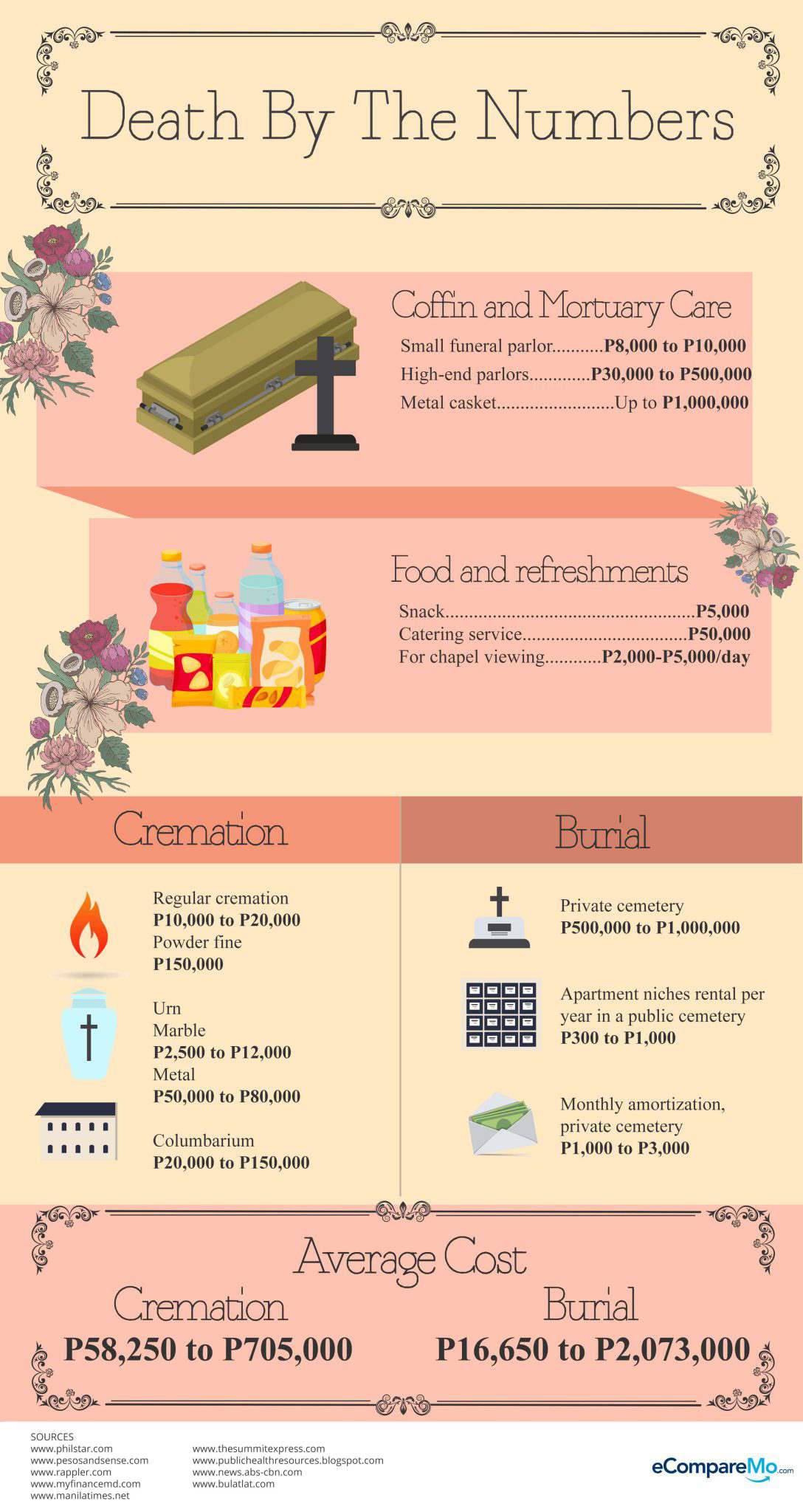 INFOGRAPHIC How Much A Funeral Costs In The Philippines