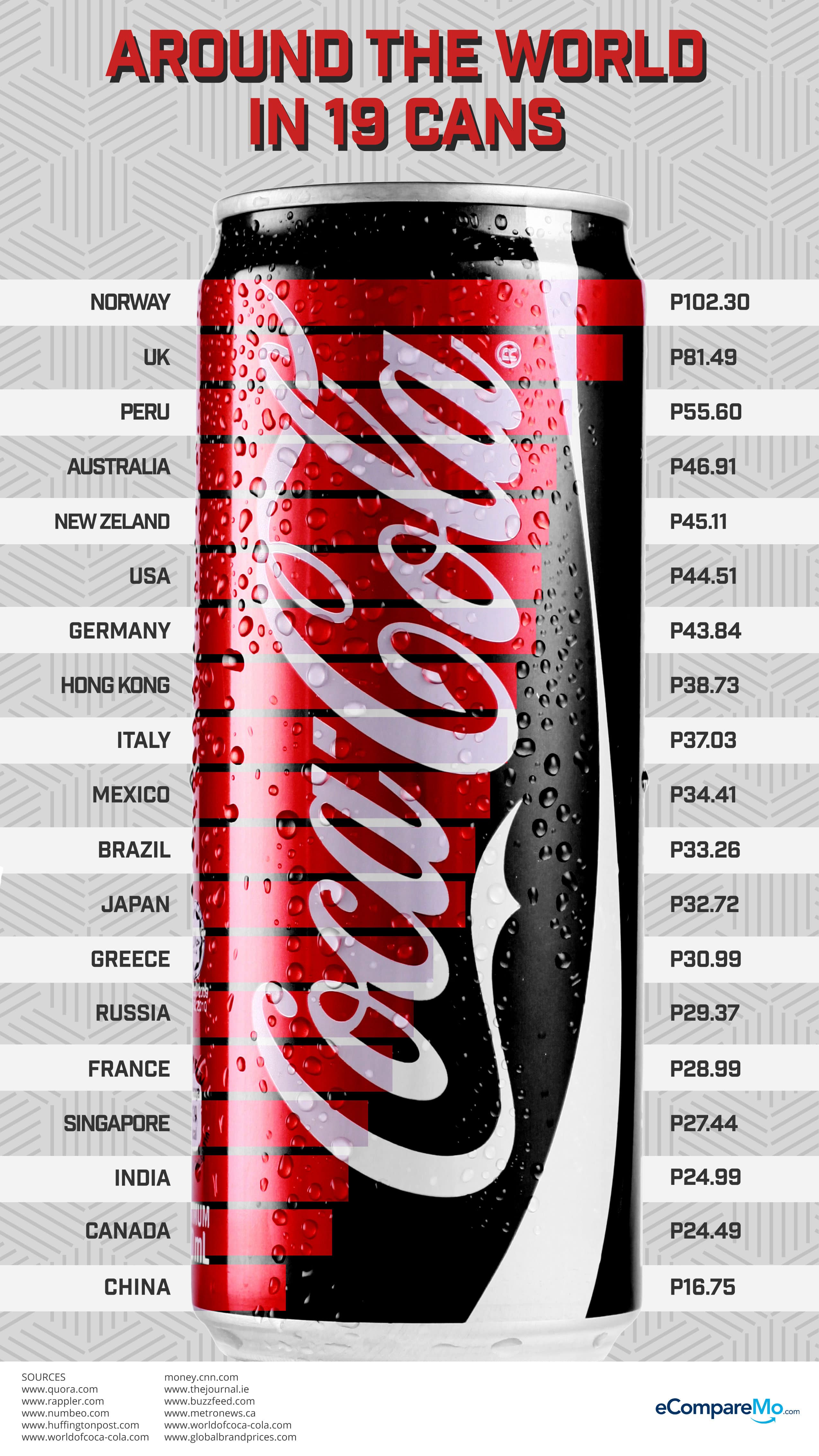 INFOGRAPHIC Prices Of Coke In Can Around The World