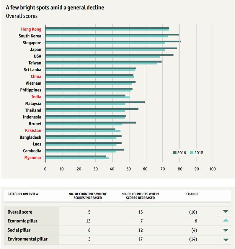 Philippines Ranks 10th On Asia Pacific Sustainable Trade Ranking