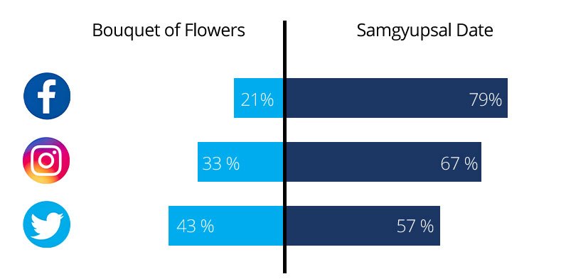 Flowers vs. Samgyupsal