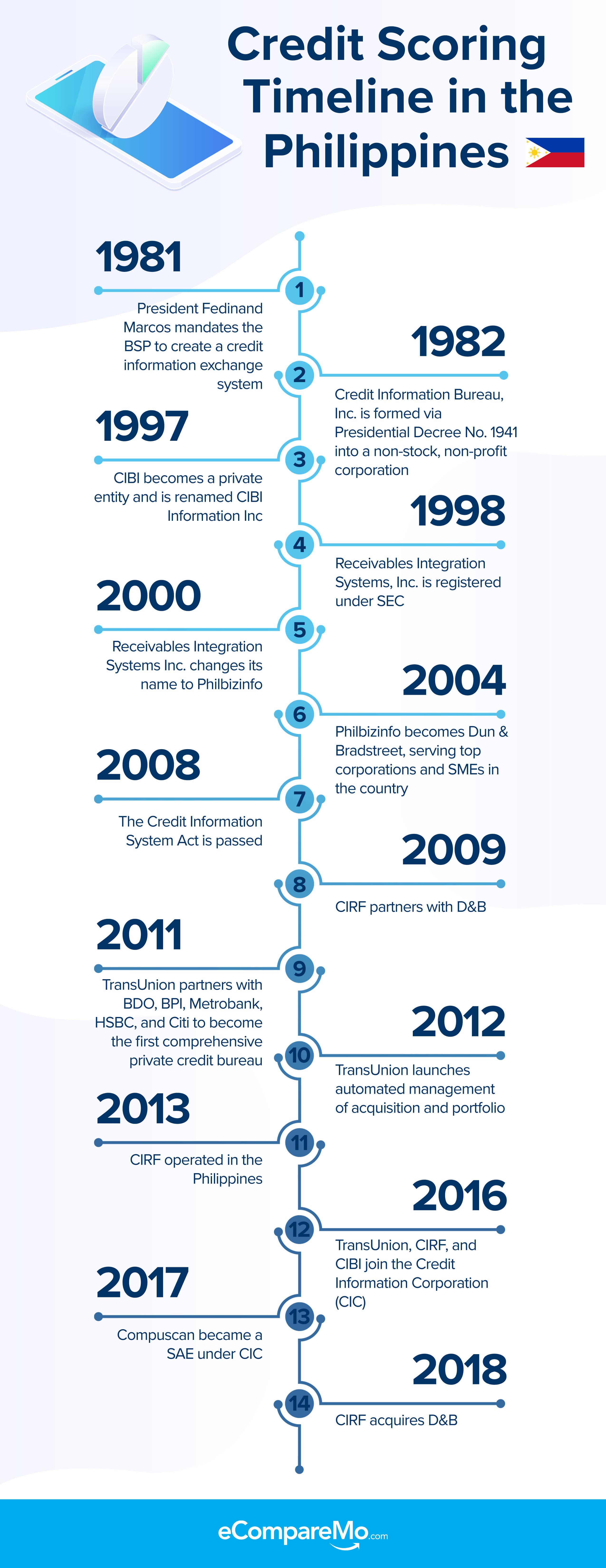 A Brief History Of Credit Scoring In The World