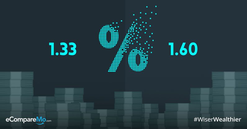 How To Compute Loan Interest Rates From Different Banks