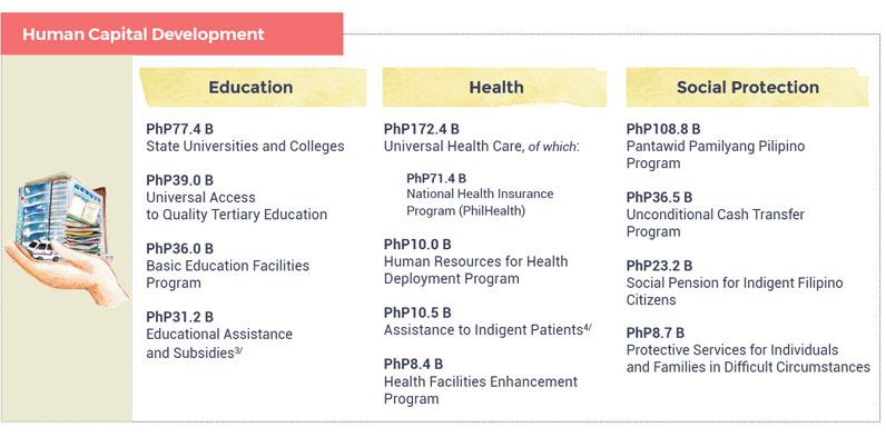 Philippine National Budget 2020